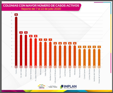 En Tepic los contagios del Covid-19 siguen sin parar