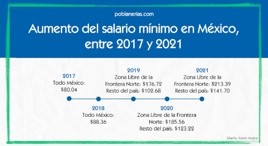 Hist&oacute;rico aumento al salario m&iacute;nimo, pero a&uacute;n insuficiente