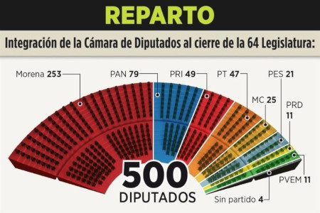 No hay, nunca ha habido mayor&iacute;a absoluta en las C&aacute;maras